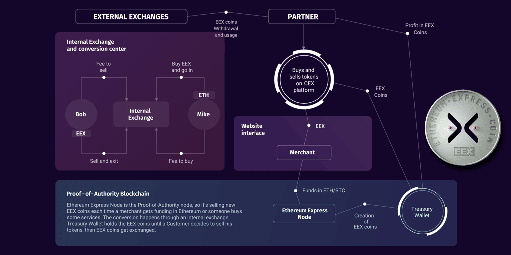 Ethereum Express Launches Two Pilot Projects With 48,000 Users Participating | CJsGo CJsGo | Ethereum Express announced the launch of two pilot projects that will encompass over 48,000 users. The projects are using the Proof-of-Authority.