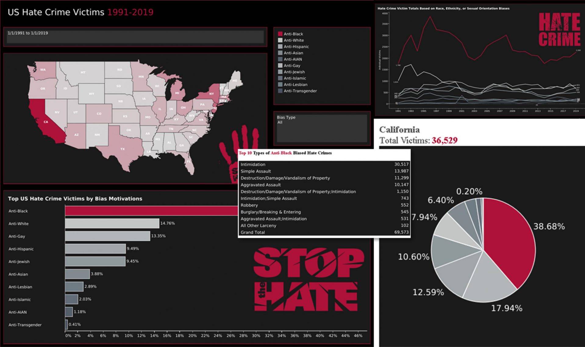 Us Hate Crime Victims 1991 - 2019 